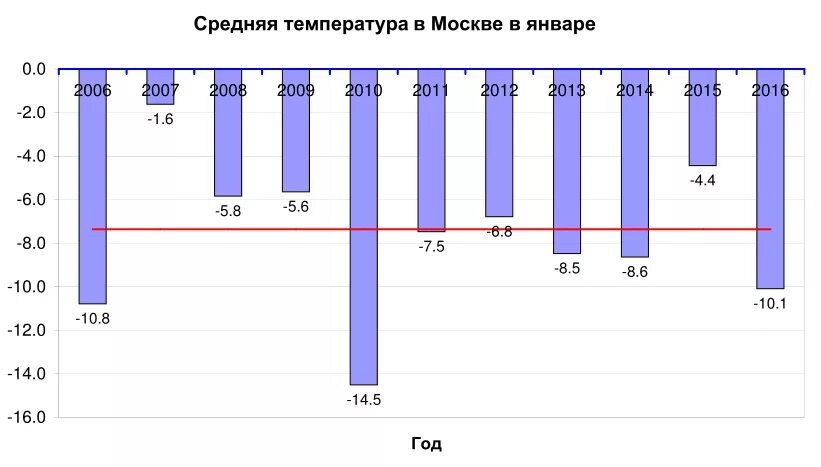 Средняя температура зимой по годам