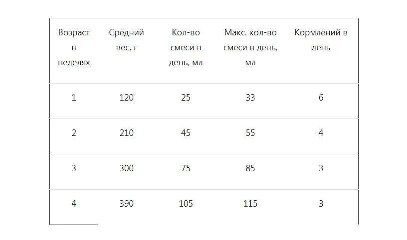 Кормить котенка детской смесью