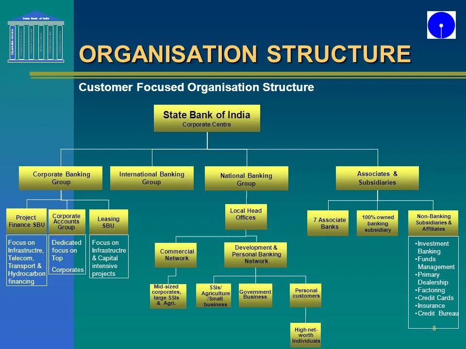 Структура банка. Organizational structure of Banks. Структура пряжи виды. Инвестиционный банк структура. Structuring bank