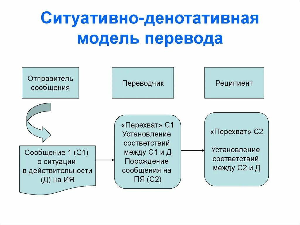 Денотативная теория перевода. Модели перевода. Ситуативный перевод. Денотативно - ситуативная модель перевода. Денотативная теория перевода.