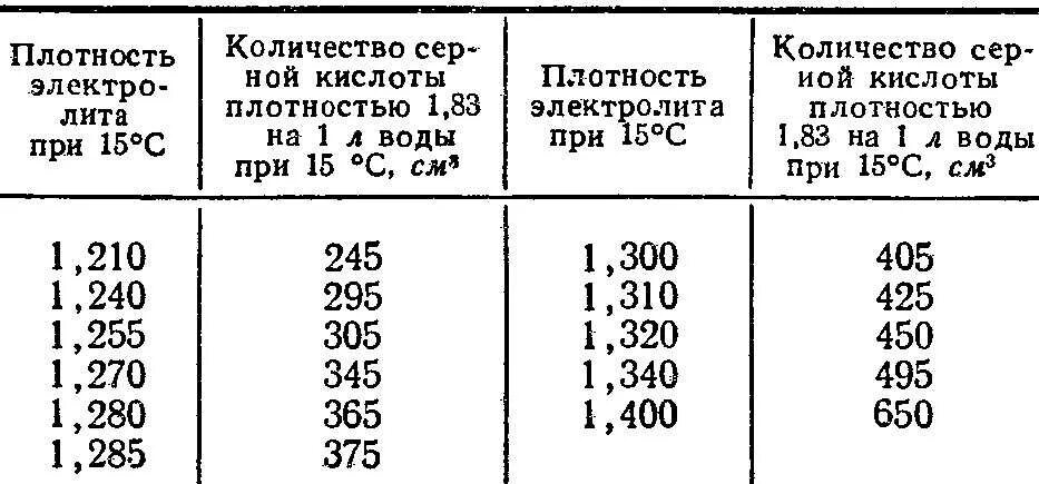 Сколько добавлять электролита в аккумулятор. Плотность электролита серной кислоты для аккумулятора. серная кислота плотность электролита в аккумуляторе. плотность серной кислоты от концентрации таблица. плотность серной кислоты в аккумуляторе.