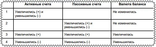 Баланс не меняется. Типы операций в бухгалтерском учете примеры. Типы хозяйственной операции в бухучете. Типы изменений в балансе под влиянием хозяйственных операций. Тип изменения статей бухгалтерского баланса пример.