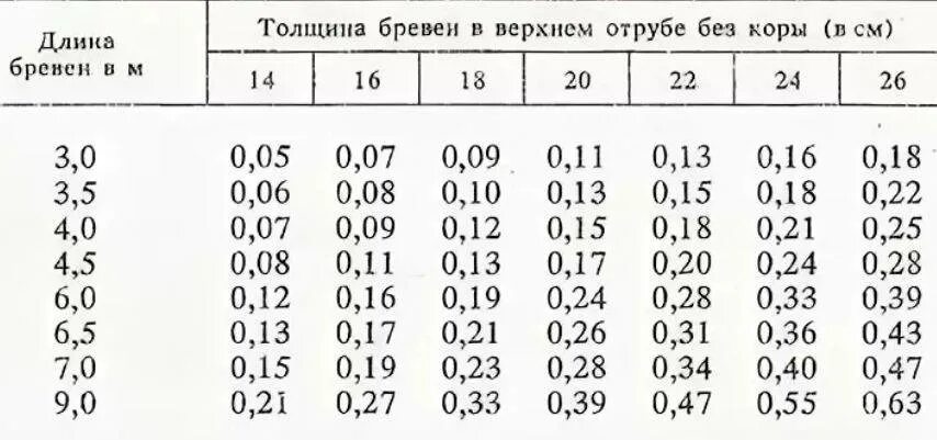 Объем 1 бревна. Таблица расчета объема бревна. вес одного бревна 6 метров сосна. диаметр ствола дерева 1м куб. кубатурник леса на корню таблица по разрядам.
