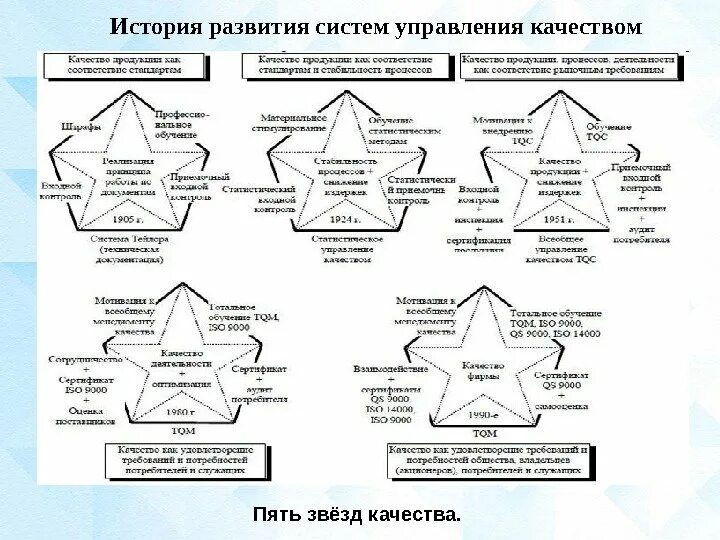 История систем качества. Эволюция систем качества 5 звезд. Пять этапов развития систем управления качеством. Пять звезд качества 1 этап система Тейлора в каком году. Пять звезд качества управление качеством.