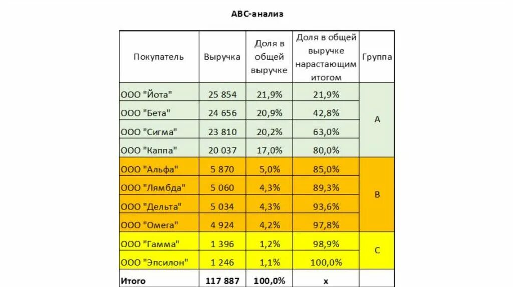 Провести авс анализ. ABC анализ. АБС анализ пример. Таблица ABC анализа. Метод АВС анализа пример.