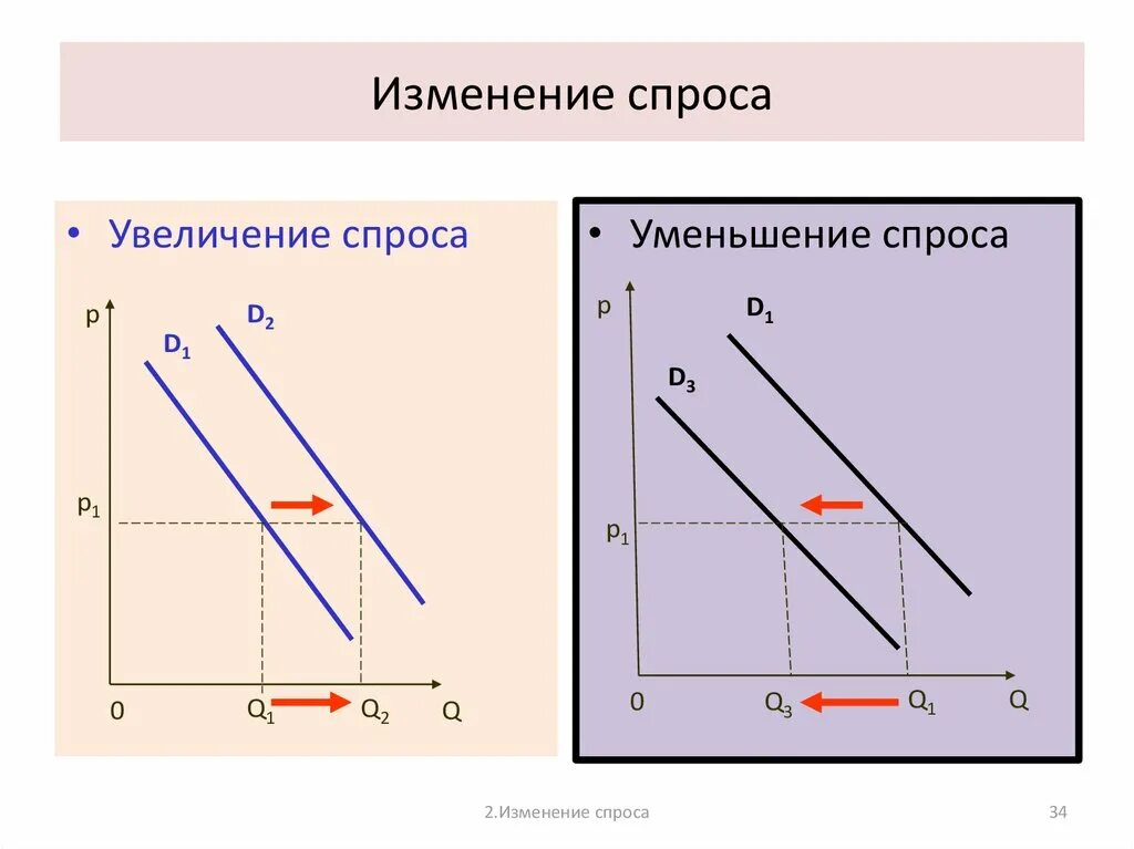 График изменения спроса. Увеличение спроса. Увеличение и уменьшение спроса. График увеличения спроса. Как изменится спрос на компьютере