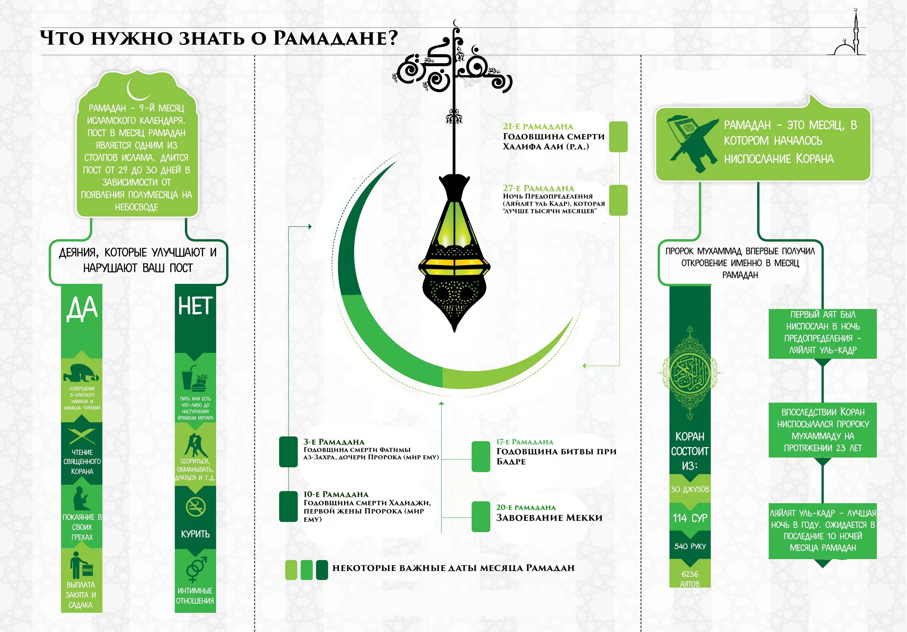 Рамадан инфографика. Порядок поста в Рамадан. Когда можно есть в месяц рамадан