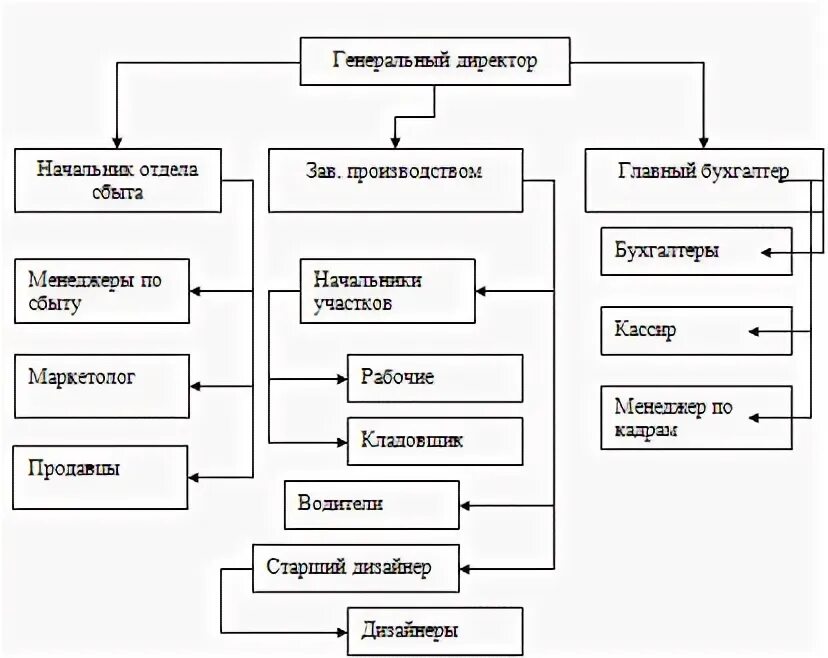 Швейная фабрика схема. Организационная структура предприятия схема мебельного предприятия. Организационная структура мебельной фабрики схема. Организационная структура мебельного производства. Организационная структура швейного цеха.