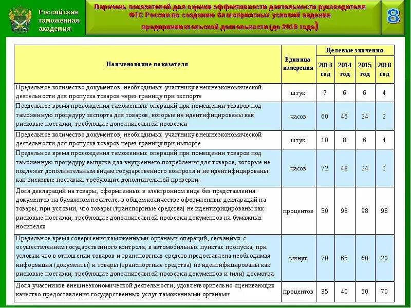 Перечень показателей для оценки эффективности деятельности органов. Перечень показателей оценки эффективности органов власти. Перечень показателей для оценки эффективности деятельности органов. Показатели эффективности деятельности таможенных органов. Перечень показателей для оценки эффективности деятельности органов.