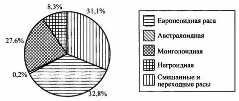 Расы диаграмма