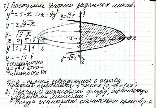 Вычислить объем тела образованного оси ох. Вычислить объем тела образованного оси ох