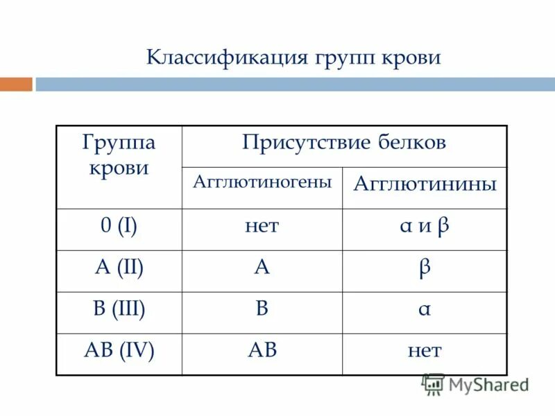 Группа крови это