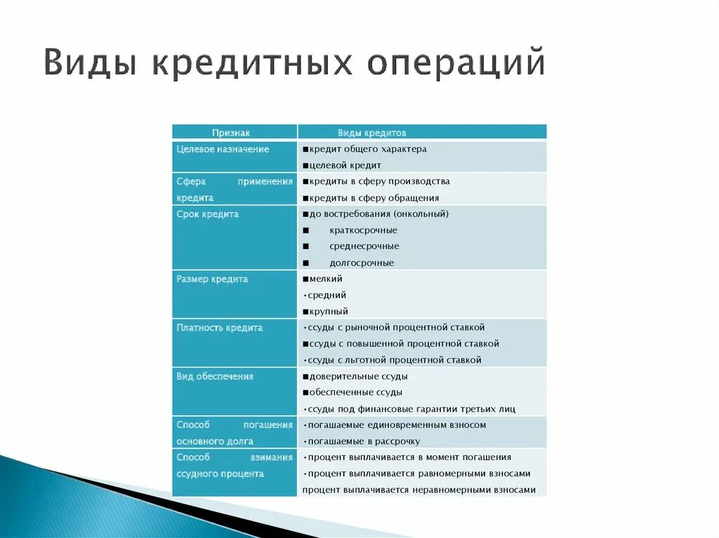 Назначение основных операций. Виды операций кредитования. Виды кредитных операций банка. Виды кредитных сделок. Понятие кредитных операций.