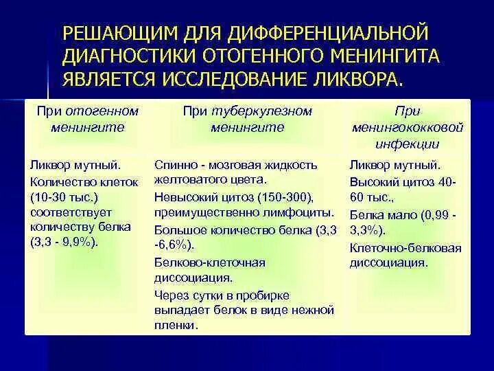 Для менингококковой инфекции характерны. Дифференциальная диагностика отогенного менингита. Туберкулезный менингит дифференциальная диагностика. Дифференциальный диагноз Гнойного менингита. Ликвор при отогенном менингите.