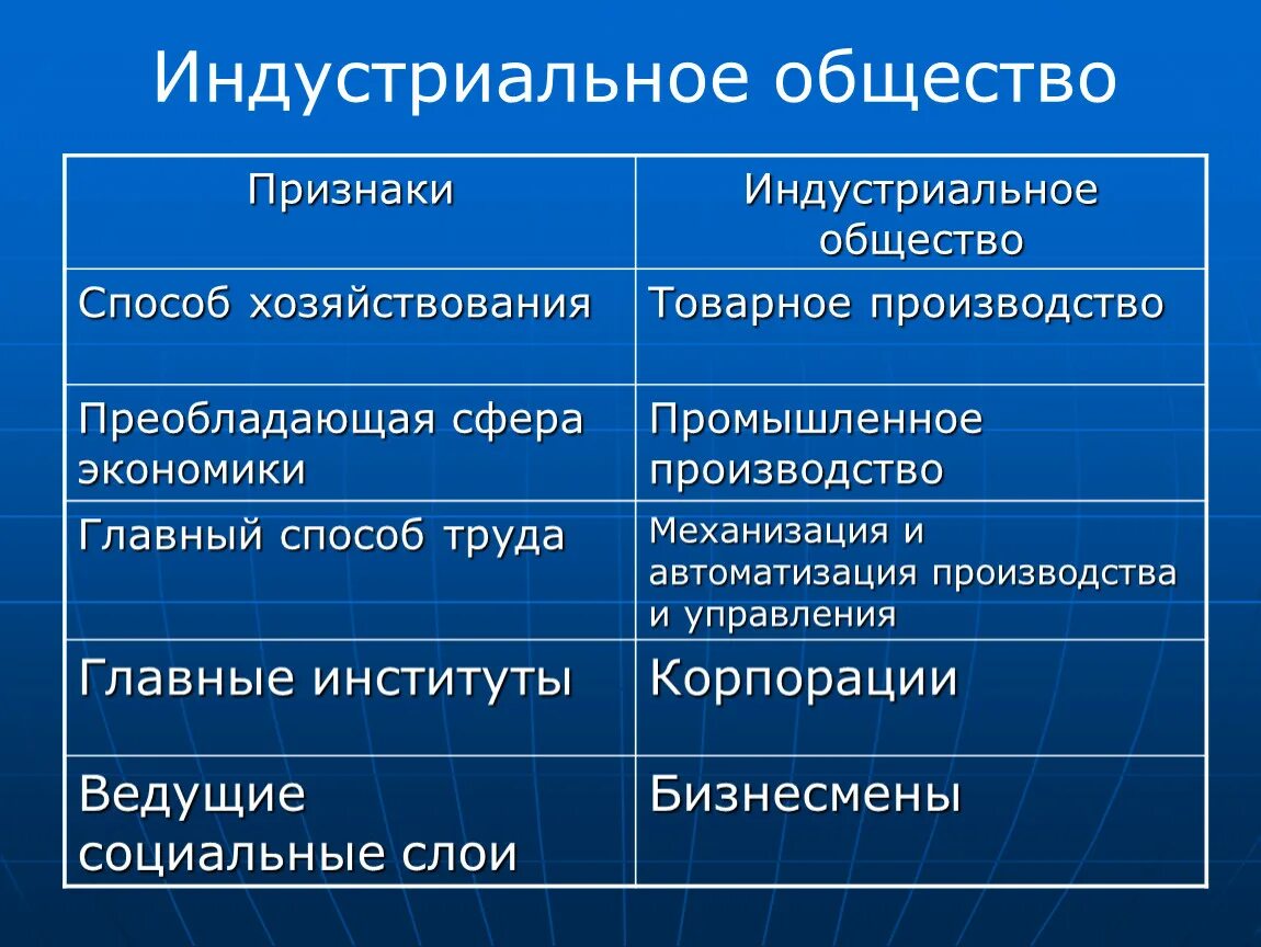 Переход к постиндустриальной экономике. Основные признаки индустриального общества. Этапы формирования индустриального общества. Индустриальный Тип общества признаки. Признаки индустриального общества с примерами.