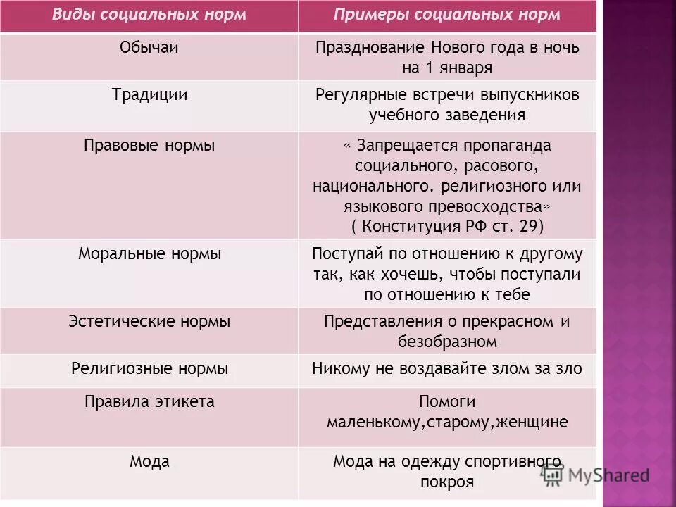 Виды норм человека. Виды социальных норм. Социальные нормы примеры. Виды социальных норм таблица. Виды социальных норм с примерами.