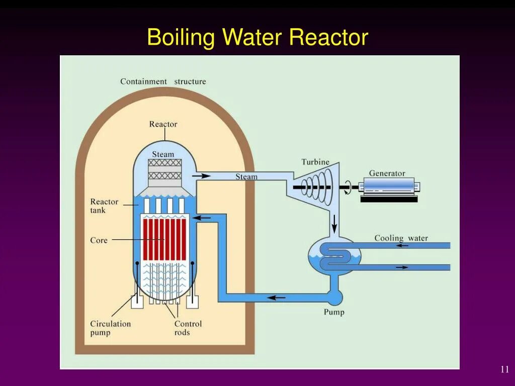 Газоохлаждаемый реактор. Reactor bwr. реактор bwr. bwr (boiling water reactor) – кипящий реактор фото. газоохлаждаемый ядерный реактор схема.