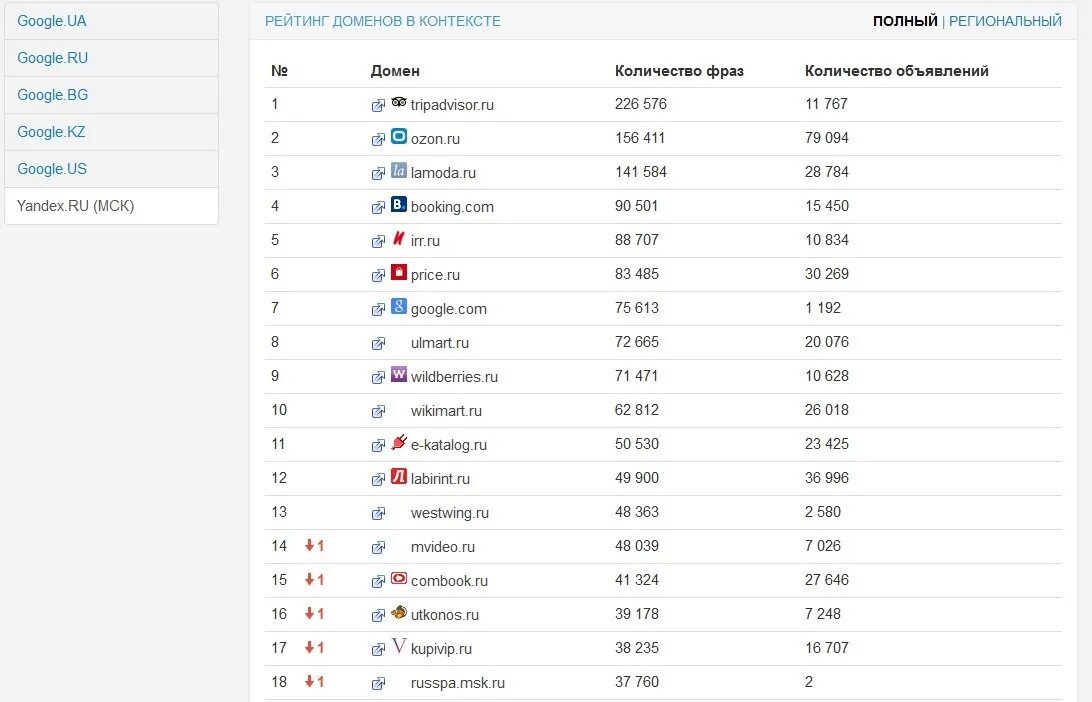 Рейтинг сайтов россия 2023. Рейтинг сайтов.