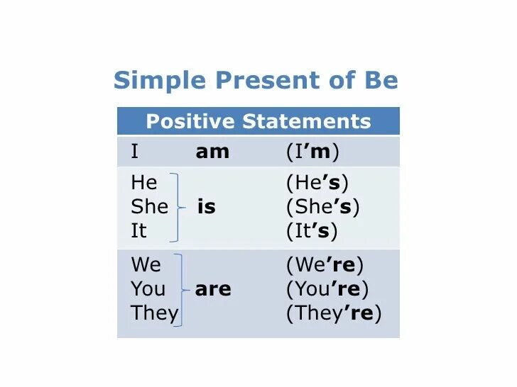 Be simple. To be present simple. глагол be в present simple. глагол to be в present simple правило. to be present simple таблица.