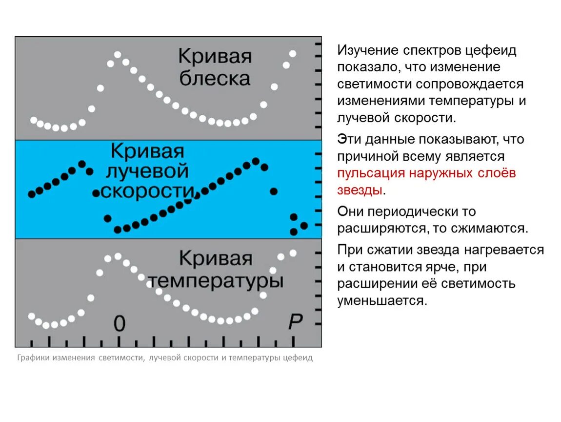 Изменение блеска переменных звезд. Изучение спектров цефеид. Переменные и нестационраные звёзды. Переменные и нёс стационарные звезды. Изменения лучевой скорости и температуры звезды..