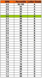 Grade gpa