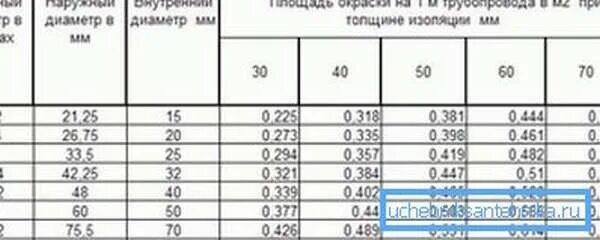 Площадь окраски труб. Таблица окраски трубы по диаметру. Расчет окраски труб. Расчет площади окраски труб. Труба окраска м2