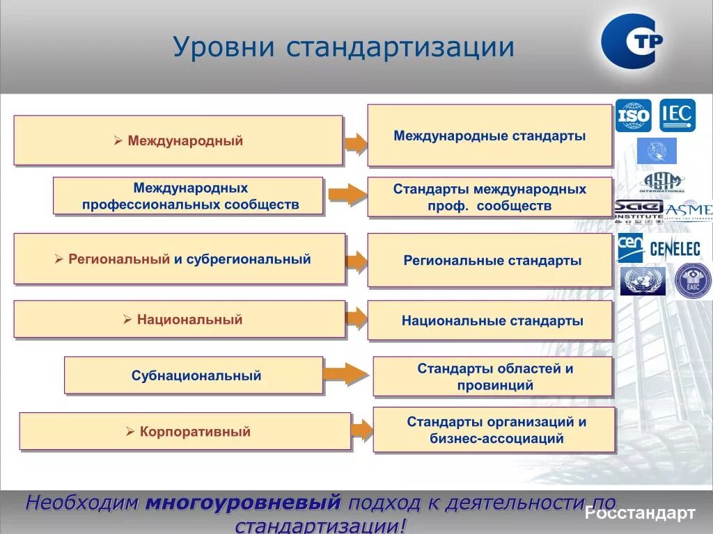 Национальный уровень взаимодействия. Уровни стандартизации. Уровни стандартизации схема. Показатели уровня унификации. Перечислите уровни стандартизации.