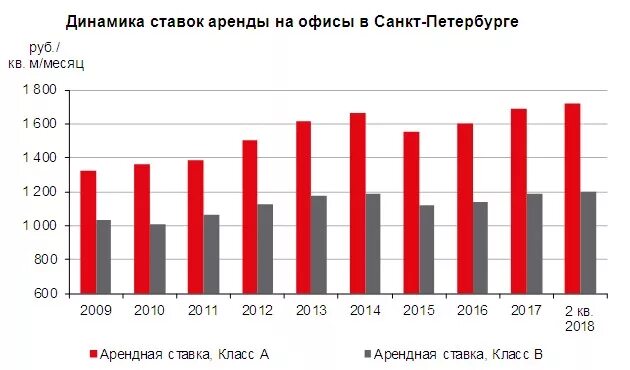 Арендная плата в СПБ. Динамика арендных ставок на рынке коммерческой недвижимости 2015 и. Средний показатель арендной ставки. График ставок аренды офисной недвижимости в Москве. Аренда арендные ставки