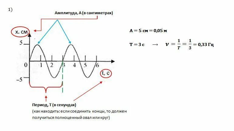 Период частота и амплитуда колебаний по графику. Амплитуда колебаний и период колебаний на графике. Амплитуда частота период на графике. Амплитуда и частота колебаний на графике. Амплитуда период и частота колебаний на графике.