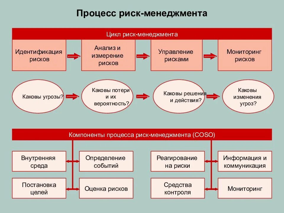 Риски управления. Риск-менеджмент. Управление рисками менеджмент. Процесс менеджмента риска. Управление организационным риском