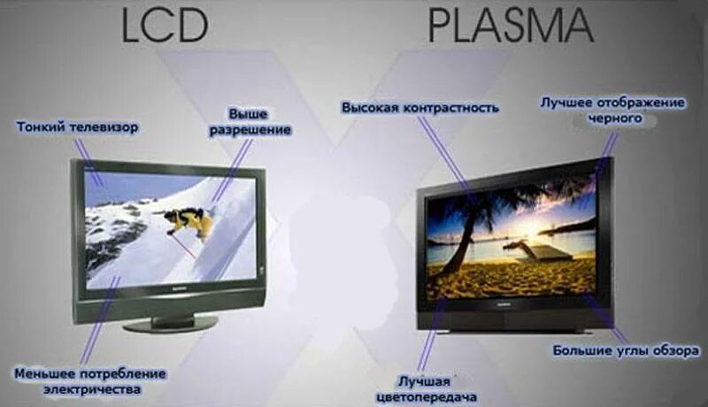 Телевизоры отличия. LCD vs led vs Plasma TV. Жидкокристаллический телевизор и плазменный разница. Сравнение плазменных и ЖК мониторов. Телевизор ЖК плазма.