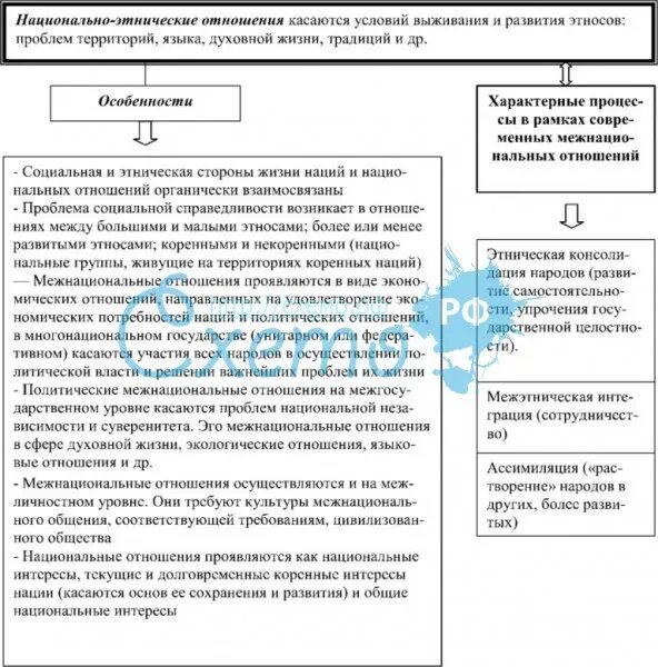 Национальный отношения пример. Национальные отношения. Национально-этнические общности и национальные отношения. Схема национальные отношения. Виды межэтнических отношений: ассимиляция.