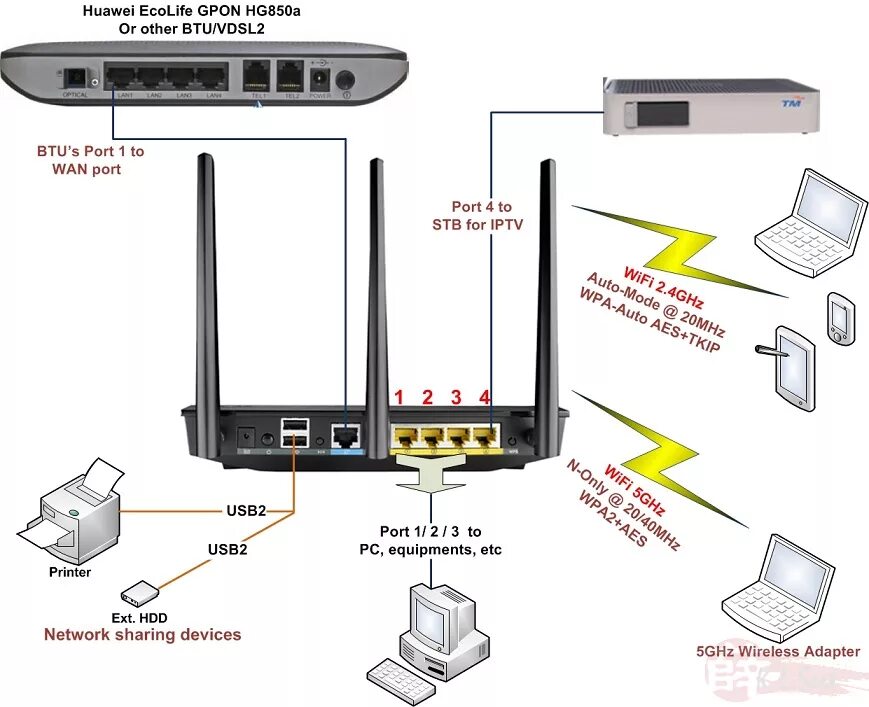 Модем-роутер WIFI схема подключения. Схема подключения роутера вай фай провода.