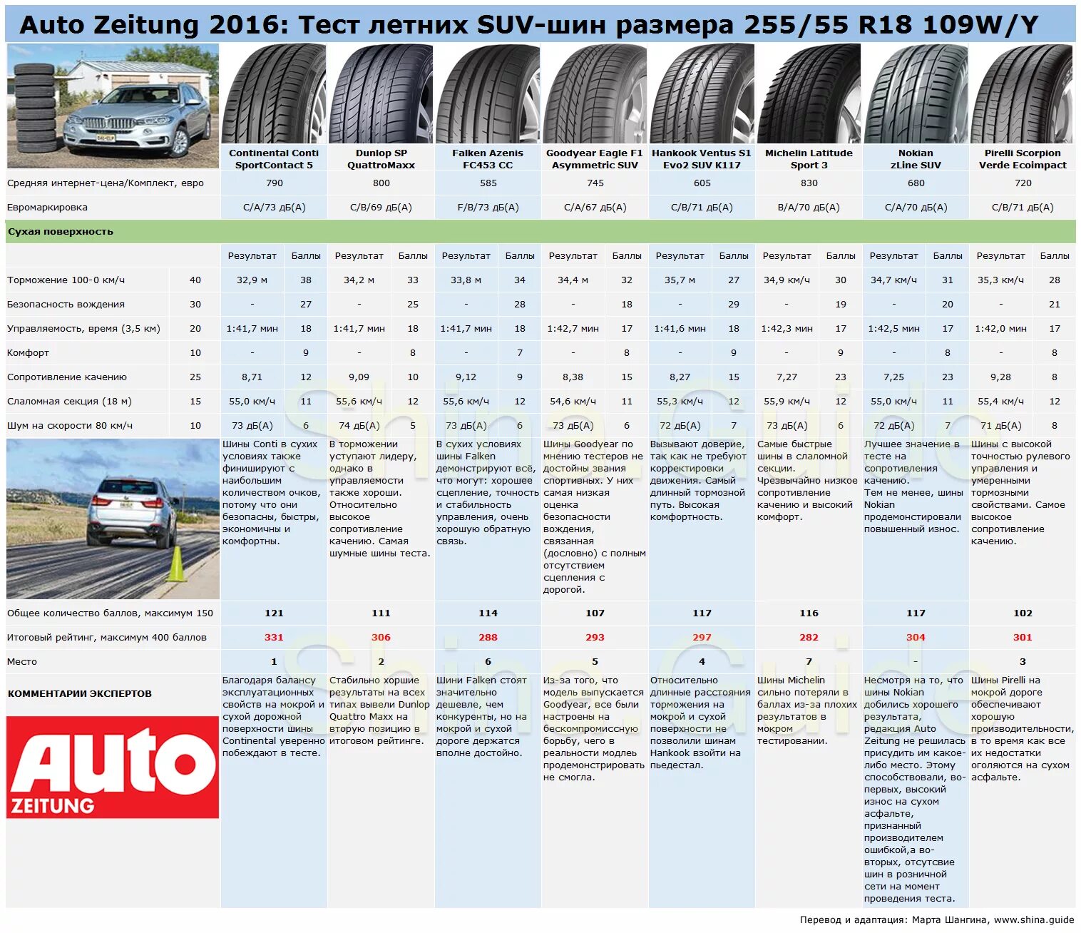 Диаметр шины 255/55 r18. Размер шин 255/55 r18. Тест летних шин 235/65 r18. Размер шин 255 55 18.