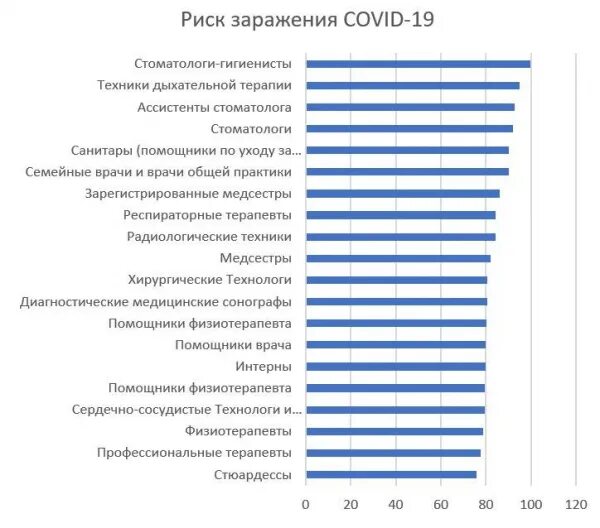 Большая вероятность заражения. Мужские и женские профессии статистика. Профессии с высоким риском. Профессии женщин статистика. Статистика по выпуску врачей стоматологов.