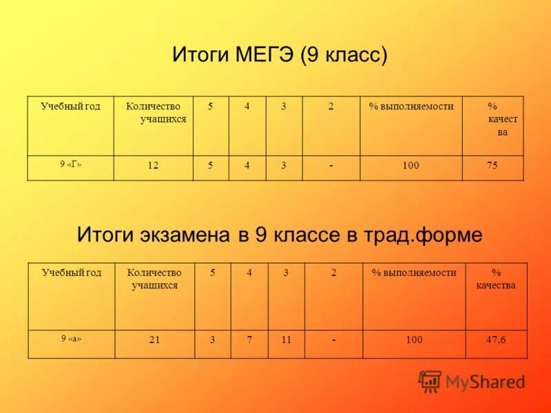 Результаты экзамена по русскому 9 класс