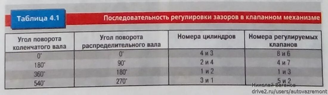 Зазоры 2107 карбюратор. Клапана ВАЗ 2107 регулировка клапанов. Регулировка зазоров клапанов ВАЗ 2107. Таблица тепловых зазоров клапанов ВАЗ 2107. Регулировка теплового зазора клапанов ВАЗ 2107.