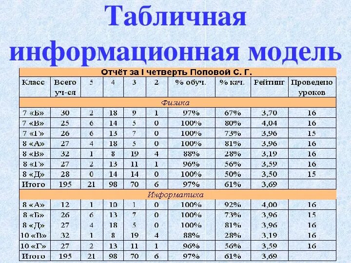 Информационные таблицы пример. Табличные информационные модели. информационные модели таблица. информационная модель примеры. моделирование таблица.