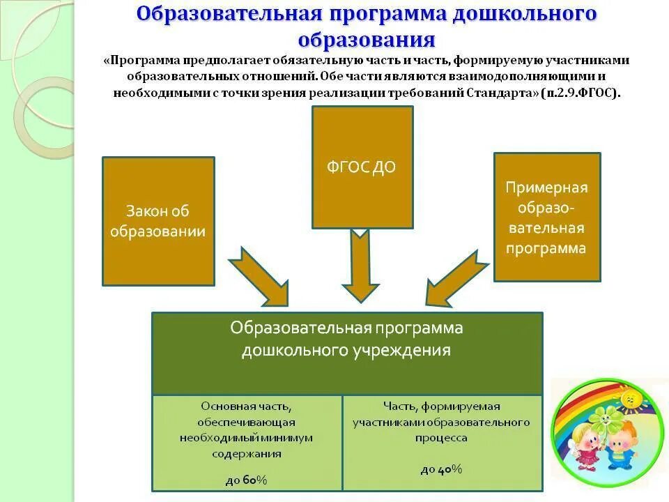 Составляющие инфраструктуры программы доо. Образовательные программы дошкольного образования. программы для дошкольных образовательных учреждений. образовательная программа дошкольного образования по фгос. кто разрабатывает образовательную программу.