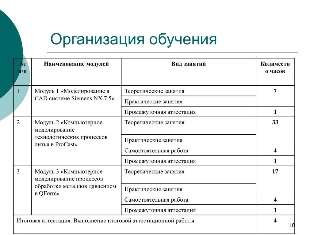 Практическое занятие. Организация обучения. Организация учебы. Модули обучения.