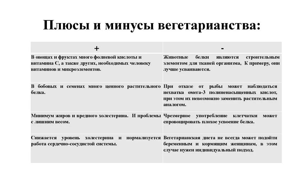 Плюсы и минусы вегетарианства. Вегетарианство плюсы и минусы вегетарианства. Минусы вегетарианства кратко. Вегетарианская диета минусы. Вегетарианство кратко