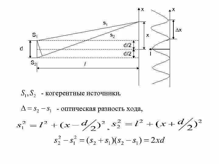 Когерентные источники света разность хода лучей. Опыт Юнга разность хода. Оптическая разность хода лучей. Оптическая разность хода волн. Интерференция света оптическая разность хода.