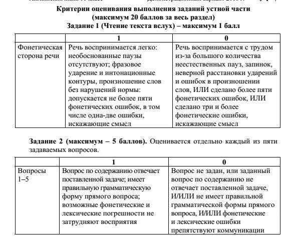 Оценивание устной части огэ по английскому. Критерии оценивания устной части английский язык. Критерии устной части ЕГЭ по английскому. Критерии оценки устной части ЕГЭ английский. ЕГЭ английский язык устная часть критерии оценивания.