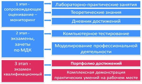 Стандарты среднего специального образования. Фгос среднее профессиональное образование. анализ фгос спо по направлению. новые стандарты спо. этапы освоения фгос спо для специальности.