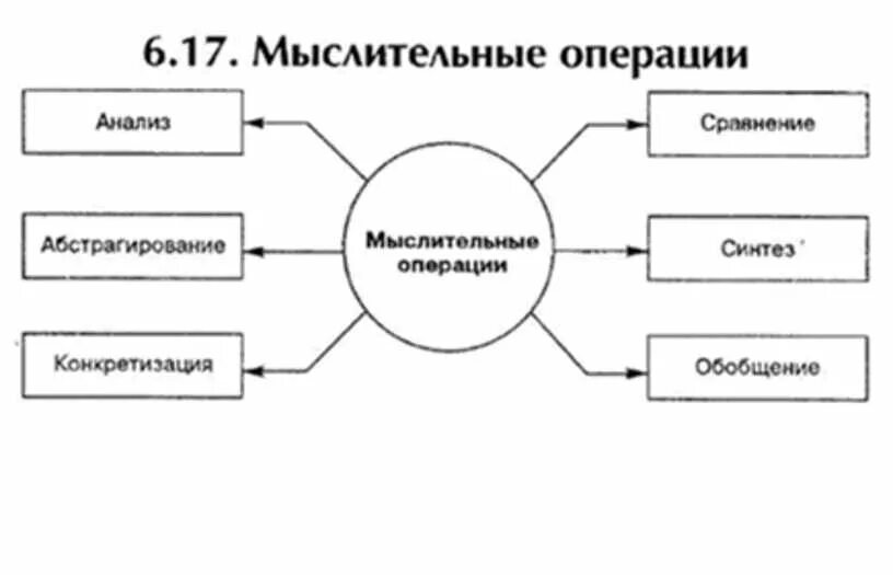 Психофизиология мыслительной деятельности схема. Структура психофизиологии мышления. Схема процесса мышления. Типы мышления в психофизиологии. Решение мыслительных операций