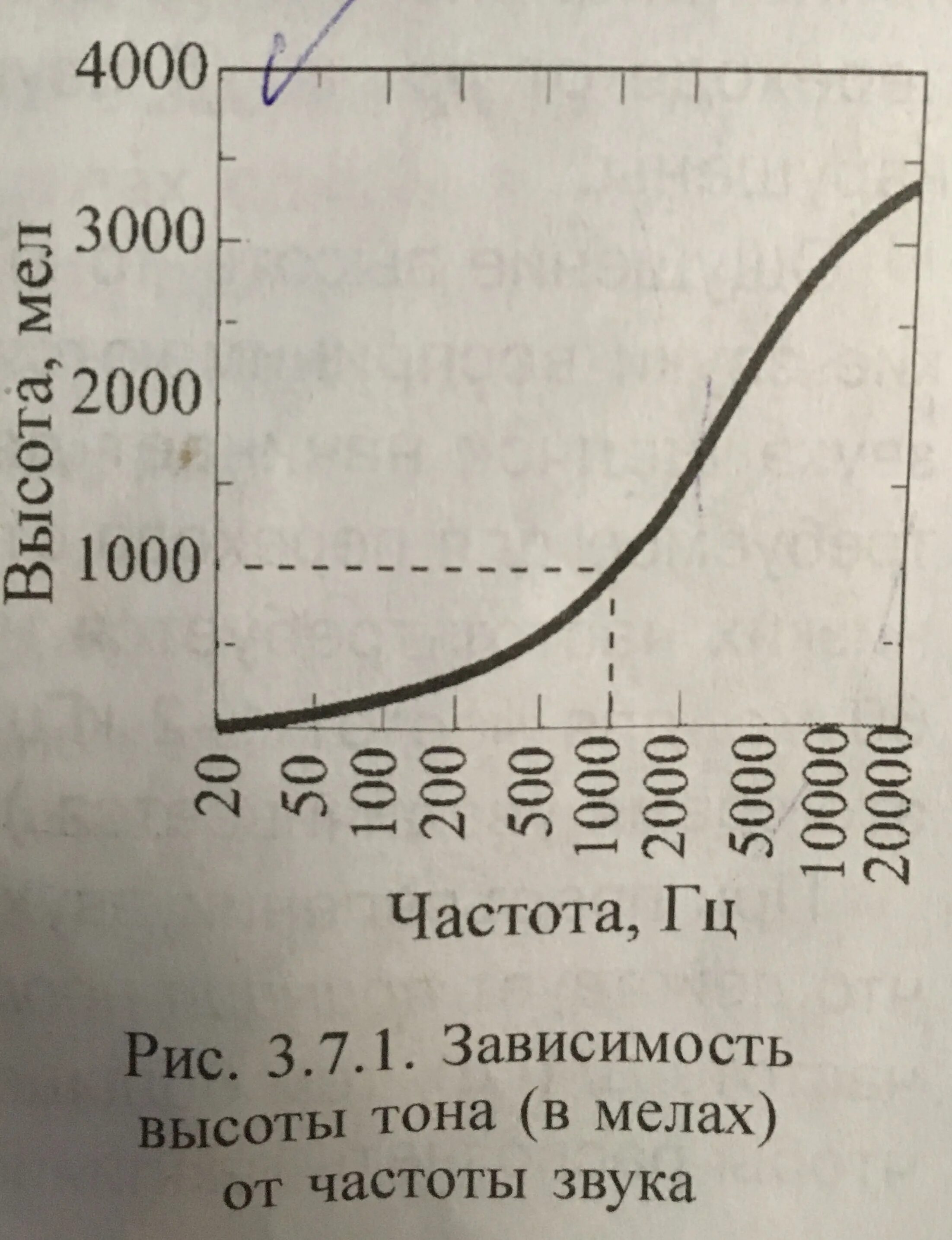 Зависимость высоты тона от частоты. Зависимость высоты звука от частоты. Зависимость высоты тона от частоты звука. Зависимость высоты звука от частоты график. Зависимость частоты звука