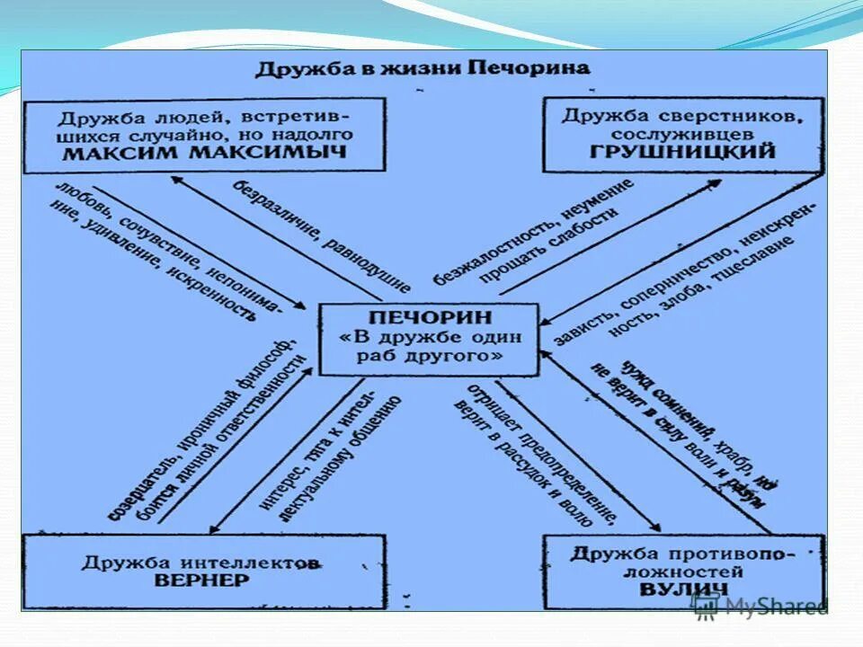 Возлюбленные печорина. Дружба в жизни Печорина таблица. Дружба в жизни Печорина. Отношение Печорина к дружбе. Опорная схема Дружба в жизни Печорина.