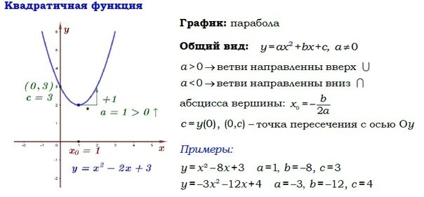 График квадратичной функции y x2. Построить график квадратичной функции y=x2. График квадратичной функции y 0 5x. Квадратичная функция a>0. Формула параболы на графике функции.