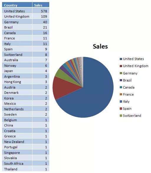 Iphone sales by Country. Apple Countries sales. Sales statistics. Iphone Country sale statistics.