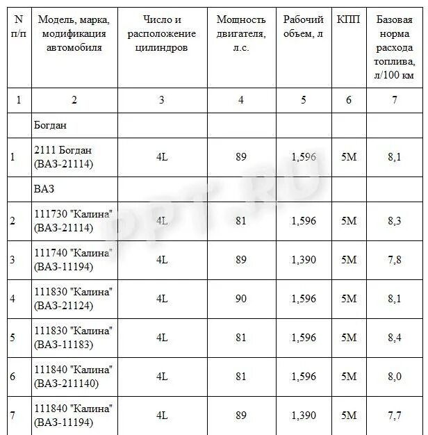 нормы списания гсм 2021. зил 431410 нормы расхода топлива. таблица расхода топлива автомобилей на 100 км минтранс. нормы расхода топлива минтранс 2020 таблица. минтранс расход топлива автомобилей таблица.